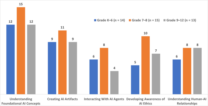 A Systematic Review Mapping of AI Literacy Progression in K–12 ...