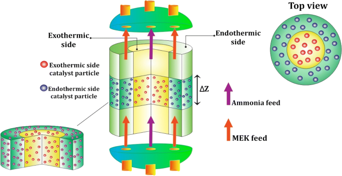 A New Reactor Concept For The Combined Production Of Ammonia And Methyl Ethyl Ketone Springerlink A New Reactor Concept For The Combined Production Of Ammonia And Methyl Ethyl Ketone Springerlink