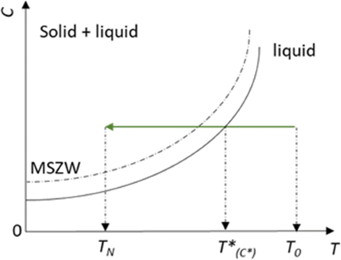 On The Effect Of Flow Restrictions On The Nucleation Behavior Of Molecules In Tubular Flow Nucleators Springerlink