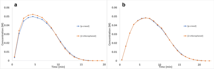 Extending Practical Flow Chemistry Into The Undergraduate Curriculum Via The Use Of A Portable Low Cost 3d Printed Continuous Flow System Springerlink Extending Practical Flow Chemistry Into The Undergraduate Curriculum Via The Use Of A Portable Low Cost 3d Printed Continuous Flow System Springerlink