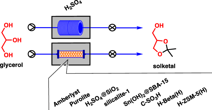 Innovative Continuous Synthesis Of Solketal Springerlink