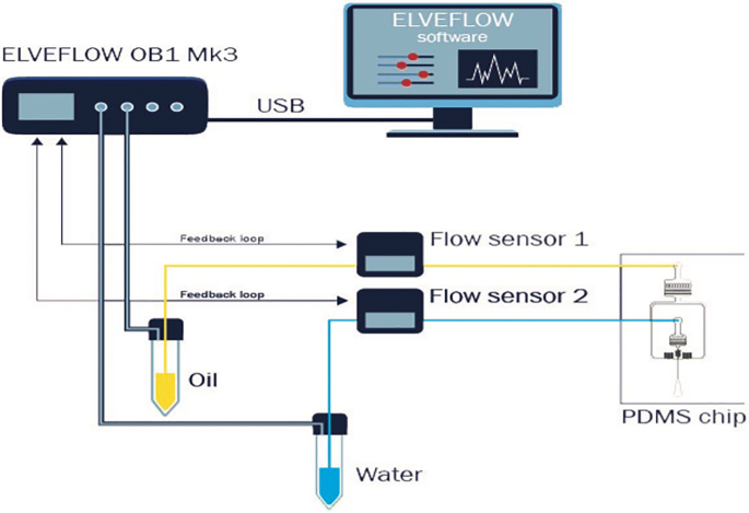 Air bubbles and microfluidics, how to deal with it - Elveflow