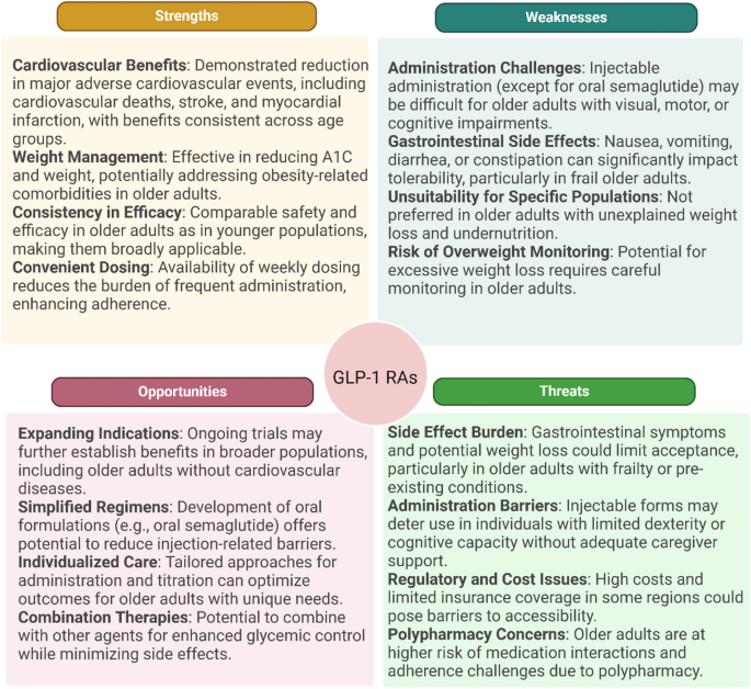 Challenges, current innovations, and opportunities for managing type 2  diabetes in frail older adults: a position paper of the European Geriatric  Medicine Society (EuGMS)Special Interest Group in Diabetes | European  Geriatric Medicine |