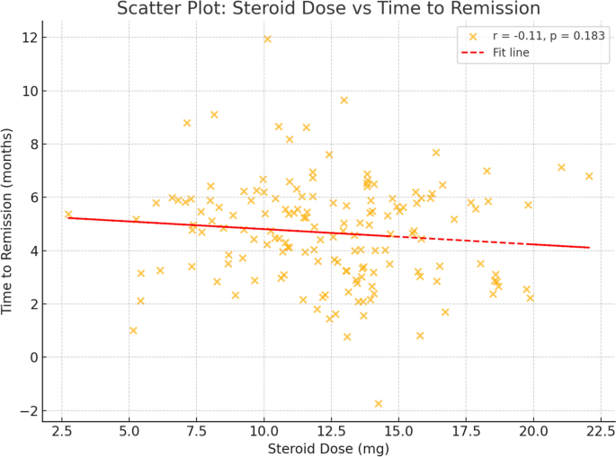 Time to remission and steroid doses in older and younger patients with ...