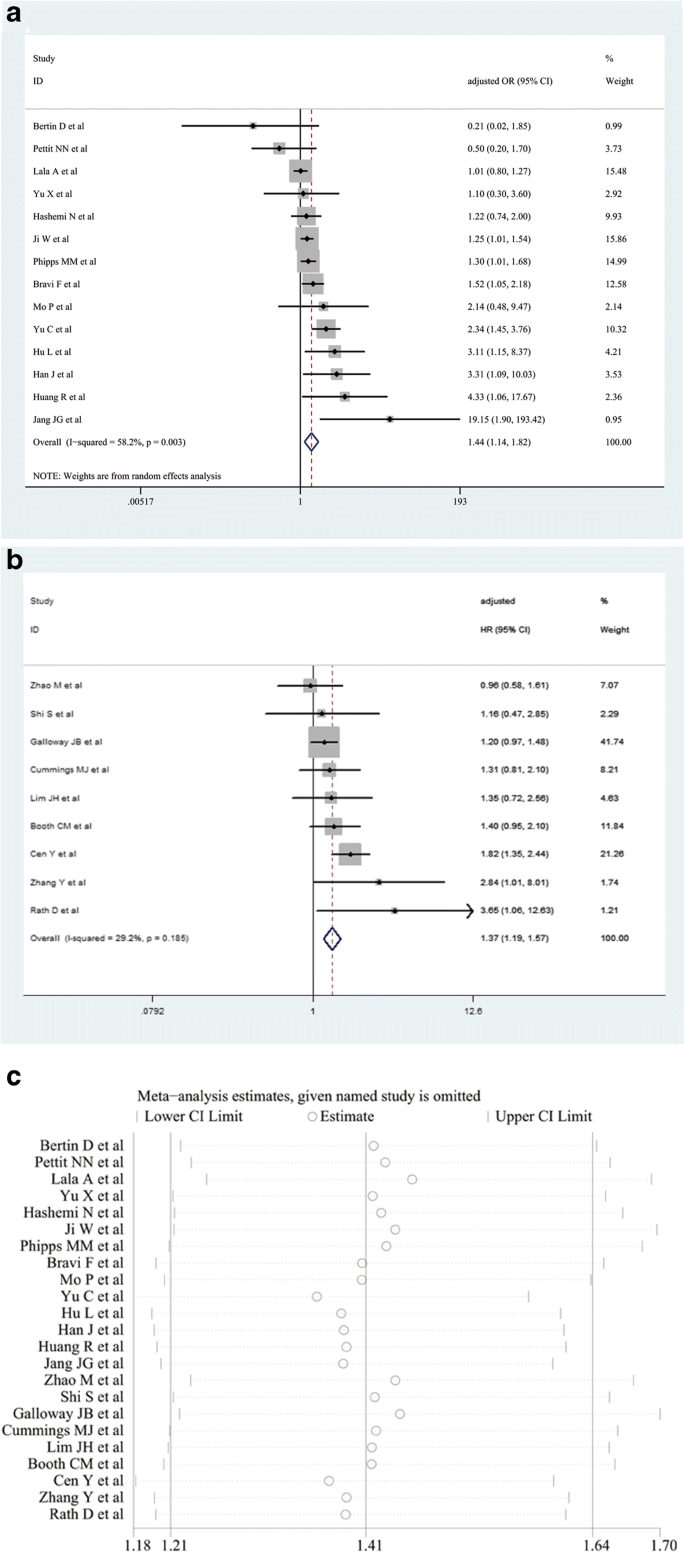 The Association Of Diabetes With Covid 19 Disease Severity Evidence From Adjusted Effect Estimates Springerlink The Association Of Diabetes With Covid 19 Disease Severity Evidence From Adjusted Effect Estimates Springerlink