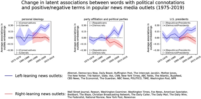 Using Word Embeddings To Probe Sentiment Associations Of Politically Loaded Terms In News And Opinion Articles From News Media Outlets Springerlink Using Word Embeddings To Probe Sentiment Associations Of Politically Loaded Terms In News And Opinion Articles From News Media Outlets Springerlink