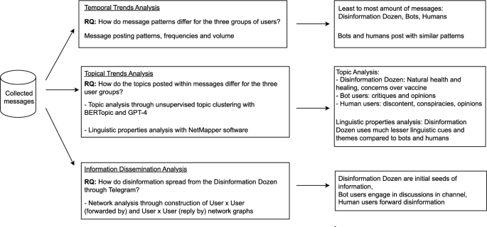 An exploratory analysis of COVID bot vs human disinformation 