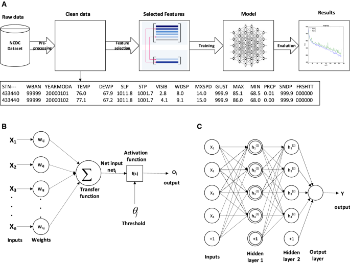 A Robust Deep Learning Model For Missing Value Imputation In Big Ncdc Dataset Springerlink