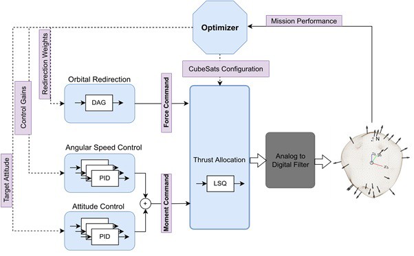 Designing a concurrent detumbling and redirection mission for asteroid ...