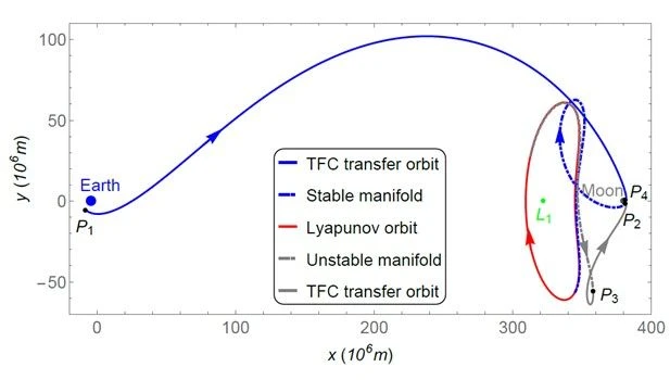 A newly calculated fuel-efficient trajectory between the orbits of Earth and the moon.