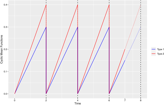Analysis Of Cyclic Recurrent Event Data With Multiple Event Types Springerlink