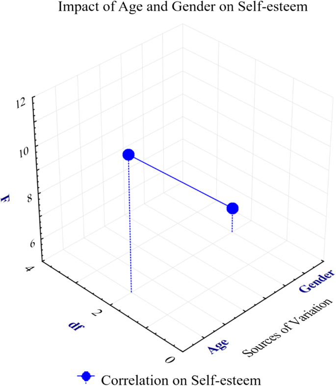 Arithmetical Analysis Of Gender Based Relative Behavior On Life Satisfaction And Self Esteemed Mental Health Springerlink