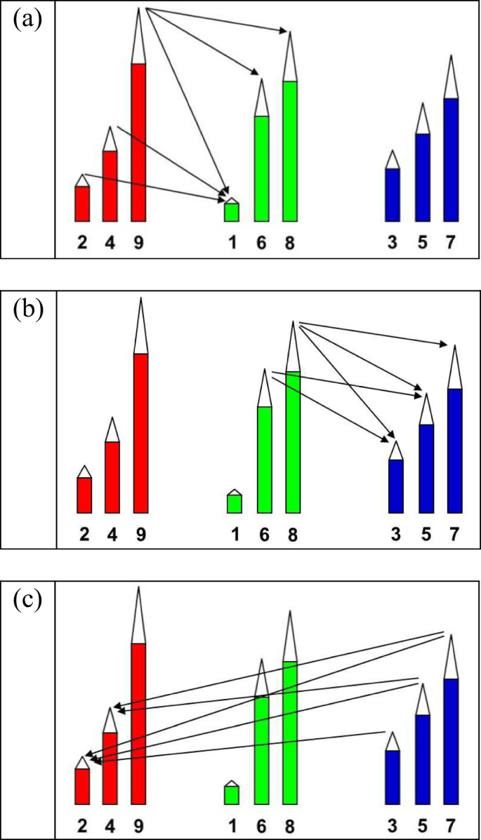 Are Mathematicians, Physicists and Biologists Irrational? Intransitivity  Studies vs. the Transitivity Axiom | Human Arenas
