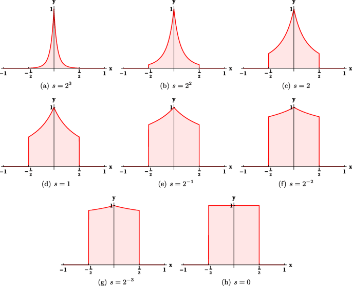On The Choice Of Kernel Function In Nonlocal Wave Propagation Springerlink