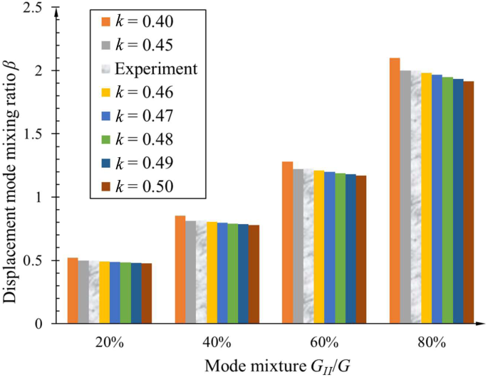 A Peridynamic Cohesive Zone Model For Composite Laminates Springerlink