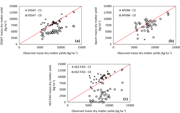 Intercomparison And Performance Of Maize Crop Models And Their Ensemble For Yield Simulations In Brazil Springerlink