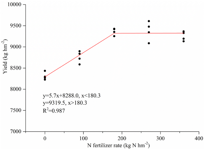 Development of Nitrogen Fertilizer Topdressing Model for Winter Wheat Based  on Critical Nitrogen Dilution Curve | International Journal of Plant  Production | Springer Nature Link