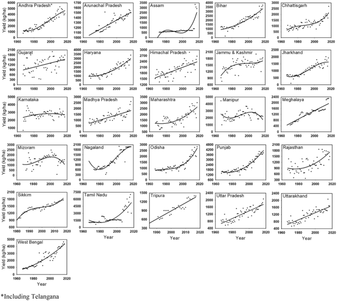 Spatial And Temporal Trends In The Yields Of Three Major Crops Wheat Rice And Maize In India Springerlink