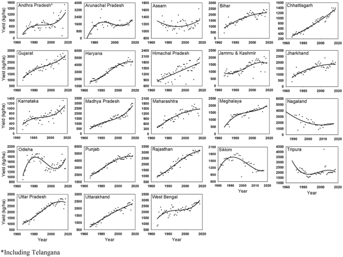 Spatial And Temporal Trends In The Yields Of Three Major Crops Wheat Rice And Maize In India Springerlink