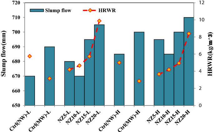 Effects Of Simultaneous Utilization Of Natural Zeolite And Magnetic Water On Engineering Properties Of Self Compacting Concrete Springerlink