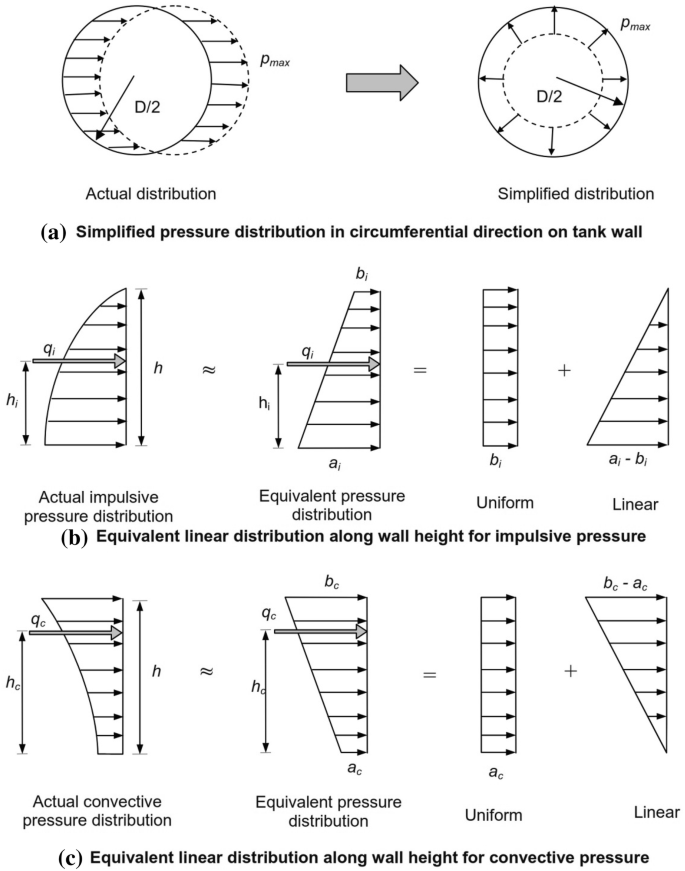 Parametric Study On Cylindrical Water Tanks By Varying Their Aspect Ratios Springerlink