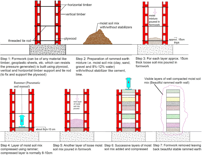 Rammed earth, as a sustainable and structurally safe green building: a  housing solution in the era of global warming and climate change |  SpringerLink