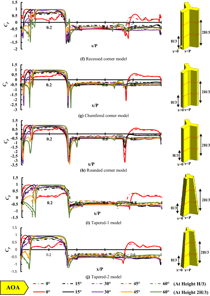 Comparison Of Aerodynamic Coefficients Of Various Types Of Y Plan Shaped Tall Buildings Springerlink