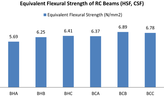 Flexural Strength And Toughness Of Steel Fiber Reinforced Concrete Beams Springerlink - roblox id mm2 shape of you remix