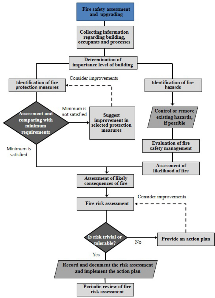 S01400 - SEMI S14 - Safety Guideline for Fire Risk Assessment and Miti