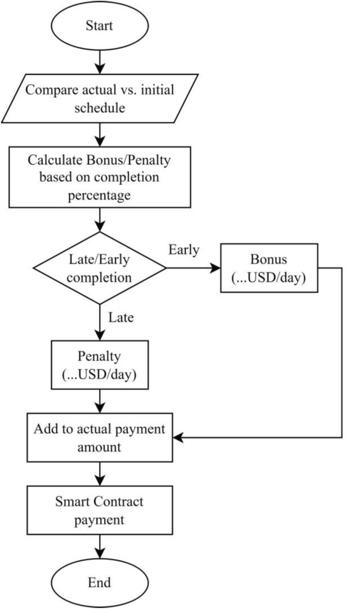 Applying blockchain technology in smart contracts for construction payment:  a comprehensive solution for lumpsum contracts | Asian Journal of Civil  Engineering