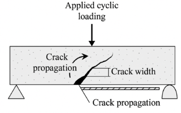 Predicting crack propagation rate in reinforced concrete structures ...