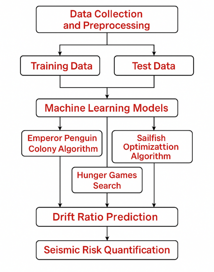 Methodological integration of machine learning and metaheuristics for ...