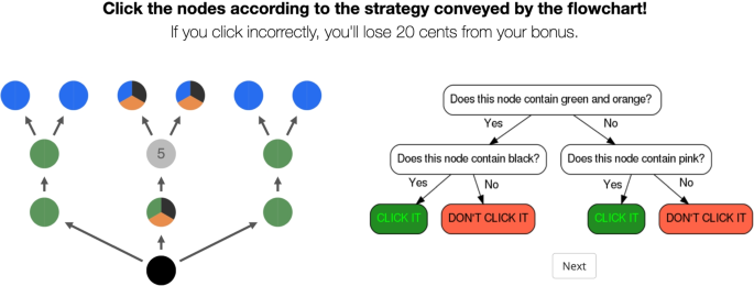 flowchart diagram showing sequential AI agent process with decision nodes and orange connecting arrows