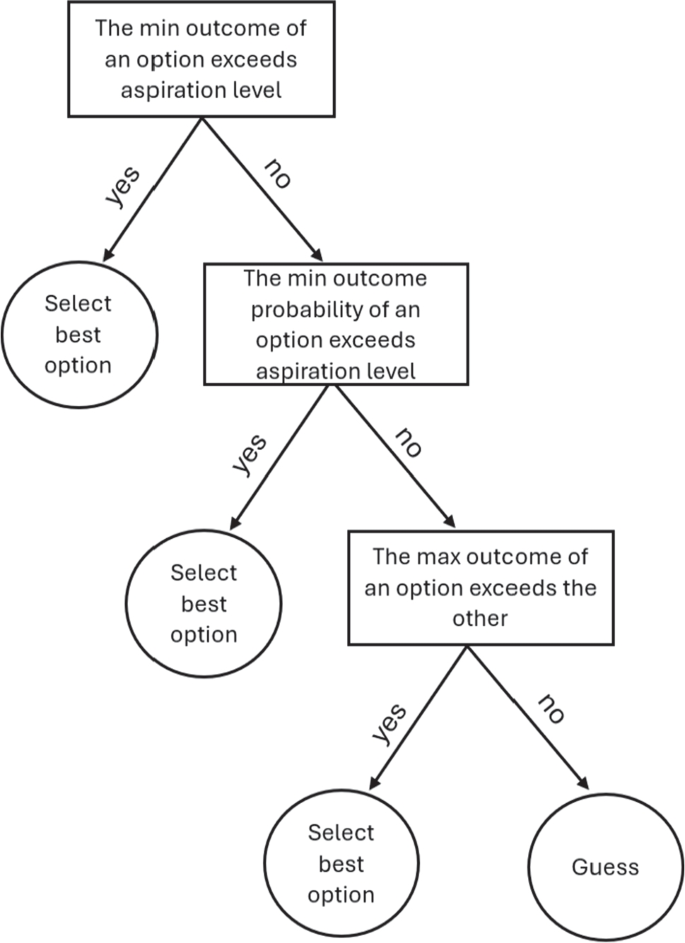 Testing the Generalizability of the Priority Heuristic to Two-Stage ...