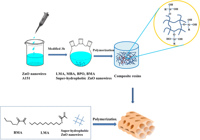 One Pot Synthesis Of Acrylate Resin And Zno Nanowires Composite For Enhancing Oil Absorption Capacity And Oil Water Separation Springerlink