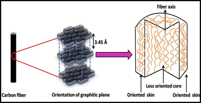 picture Atomic Structure Of Carbon Fiber carbon fiber based polymer composites