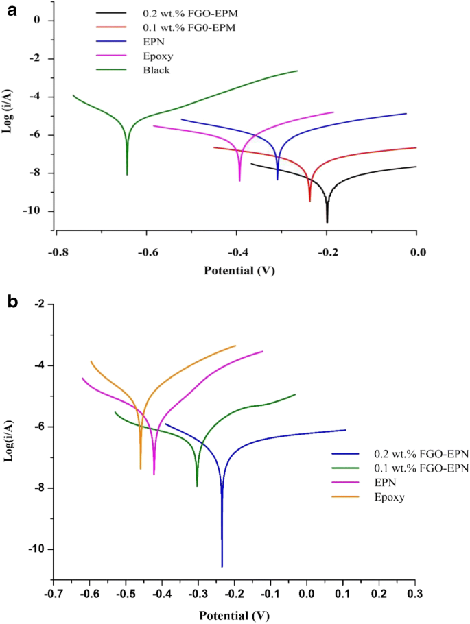 Functionalized Graphene Oxide Epoxy Phenolic Novolac Nanocomposite An Efficient Anticorrosion Coating On Mild Steel In Saline Medium Springerlink