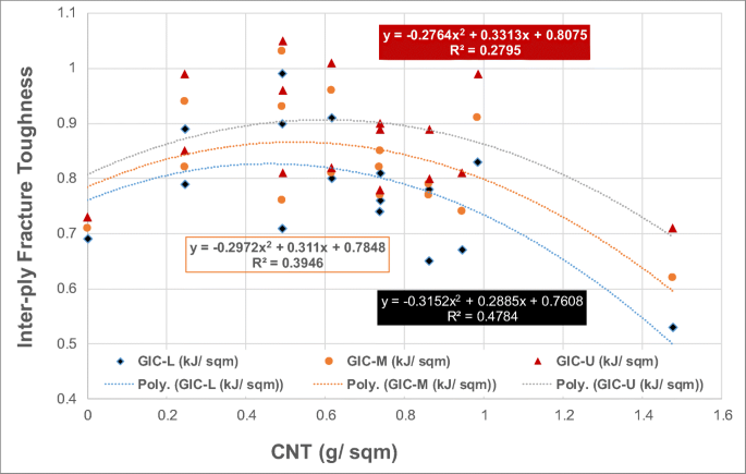 Knowledge Based Data Boosting Exposition On Cnt Engineered Carbon Composites For Machine Learning Springerlink