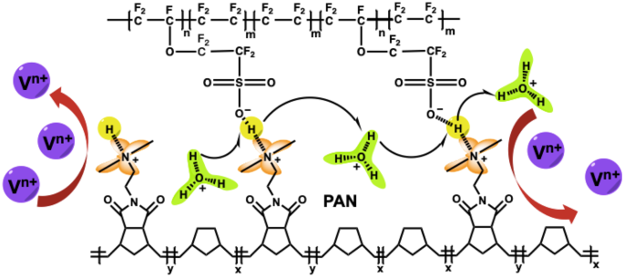 High ion selectivity Aquivion-based hybrid membranes for all vanadium redox  flow battery | SpringerLink