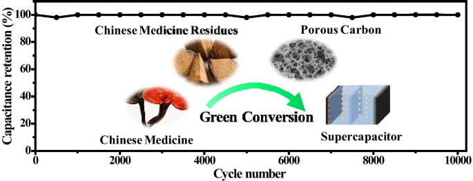Green Conversion Of Ganoderma Lucidum Residues To Electrode Materials For Supercapacitors Springerlink