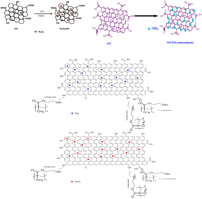 Synthesis of GO/HEMA, GO/HEMA/TiO2, and GO/Fe3O4/HEMA as novel  nanocomposites and their dye removal ability | SpringerLink