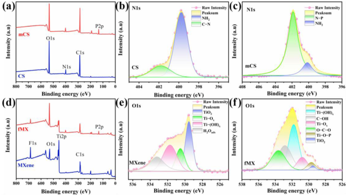 a The FTIR spectra of CS, mCS, MXene, and fMX; b The XRD curves of