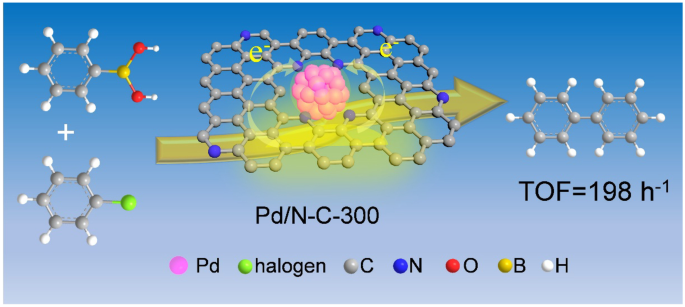 Nitrogen-bonded ultrasmall palladium clusters over the nitrogen-doped  carbon for promoting Suzuki cross-coupling reactions | SpringerLink