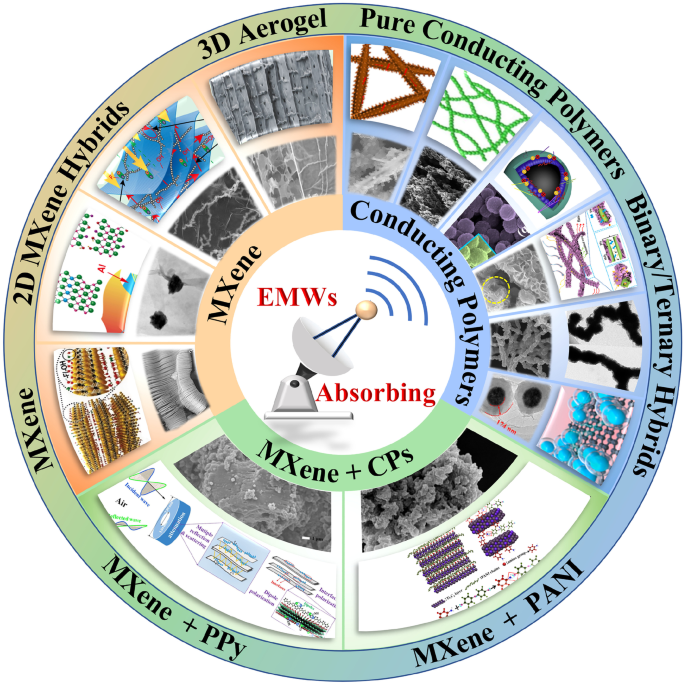 Overview of MXene and conducting polymer matrix composites for 