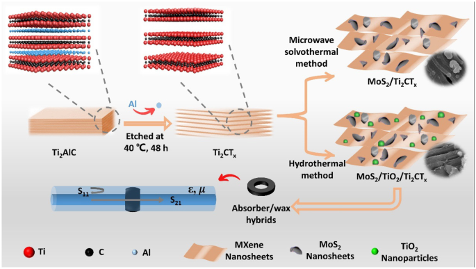 State-of-the-art in carbides/carbon composites for electromagnetic wave  absorption - ScienceDirect