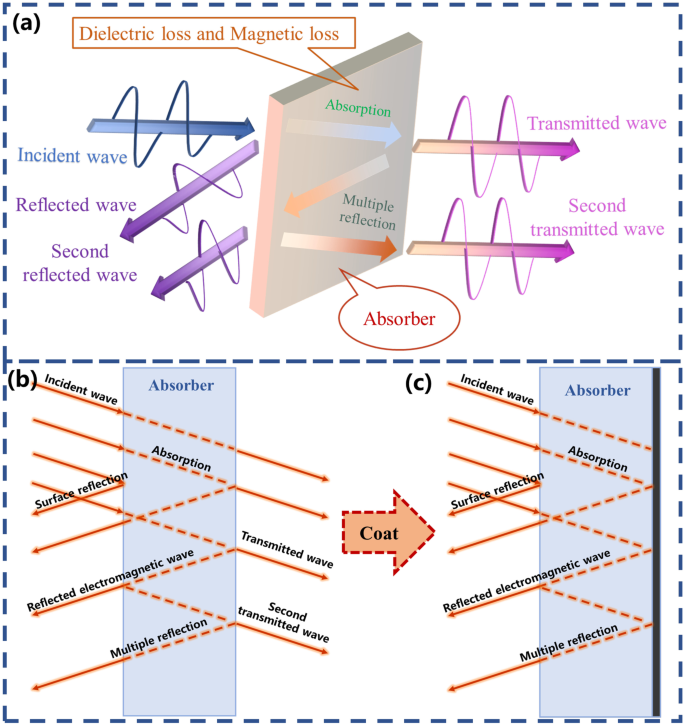 Research progress on electromagnetic wave absorption based on 