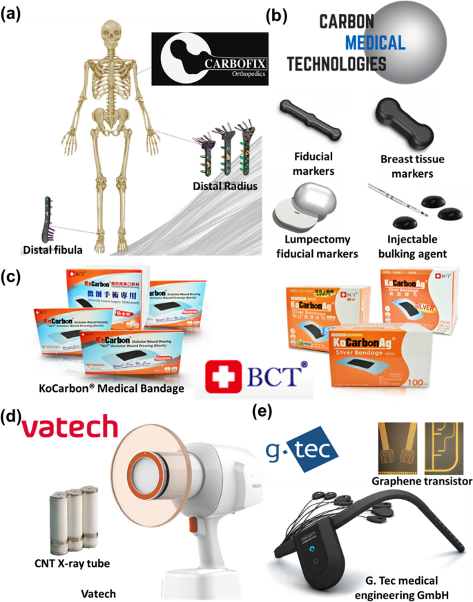 Carbon-based composites in biomedical applications: a 