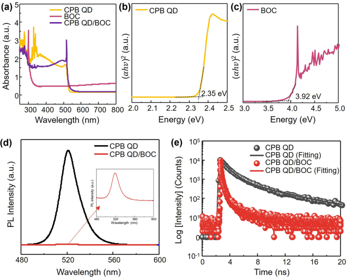 Efficient visible light-driven photocatalytic CO2 reduction by self ...