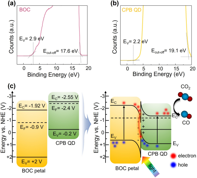 Efficient visible light-driven photocatalytic CO2 reduction by self ...