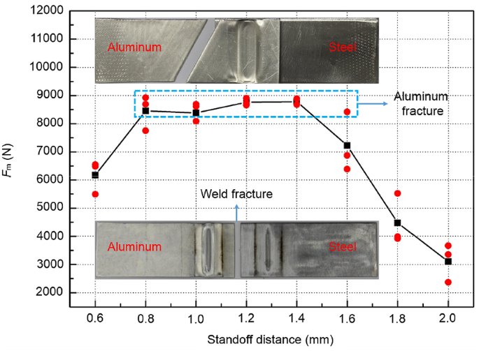 Effects Of Standoff Distance On Magnetic Pulse Welded Joints Between Aluminum And Steel Elements In Automobile Body Springerlink Effects Of Standoff Distance On Magnetic Pulse Welded Joints Between Aluminum And Steel Elements In Automobile Body Springerlink